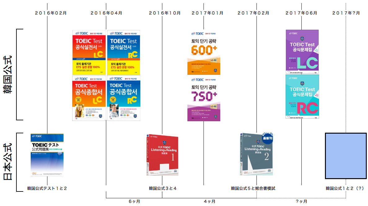 TOEIC新形式の公式問題集：時系列で見る日本と韓国の発売日と内容